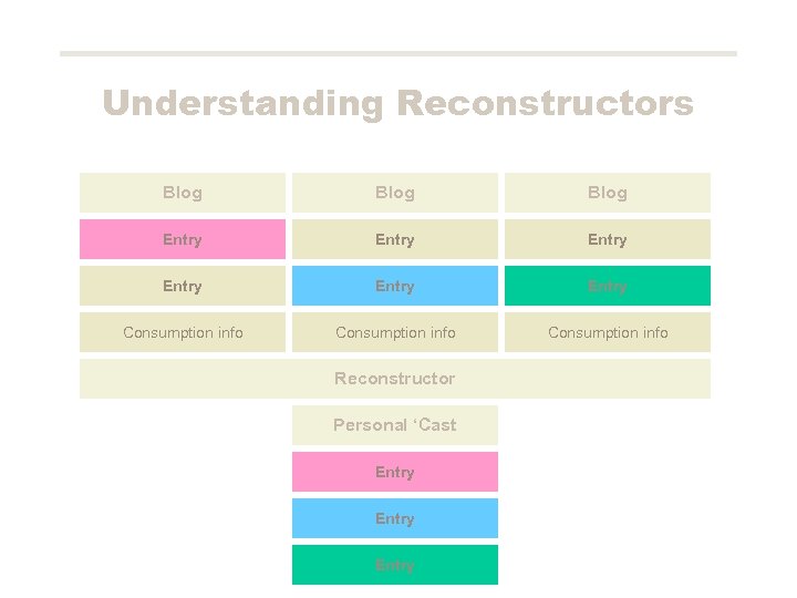 Understanding Reconstructors Blog Entry Entry Consumption info Reconstructor Personal ‘Cast Entry 