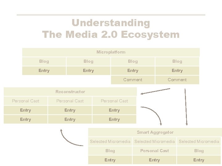 Understanding The Media 2. 0 Ecosystem Microplatform Blog Entry Comment Reconstructor Personal Cast Entry