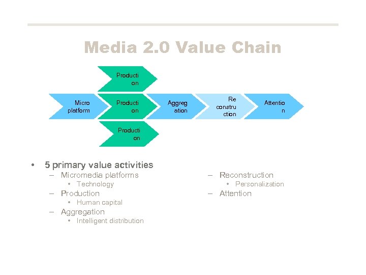 Media 2. 0 Value Chain Producti on Micro platform Producti on Aggreg ation Re