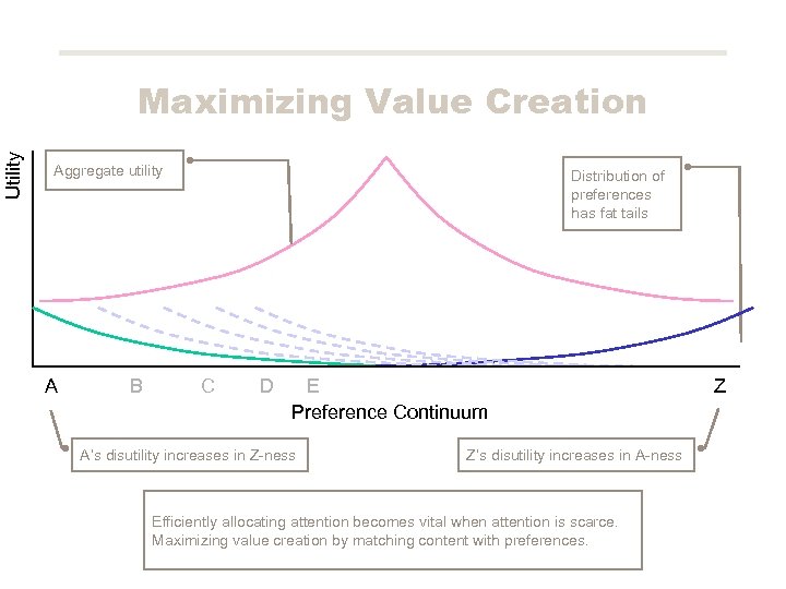 Utility Maximizing Value Creation Aggregate utility A B Distribution of preferences has fat tails
