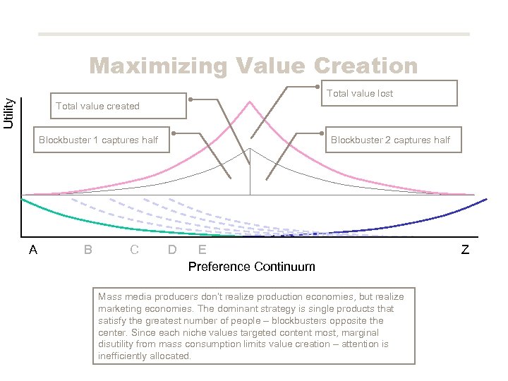 Maximizing Value Creation Utility Total value lost Total value created Blockbuster 1 captures half