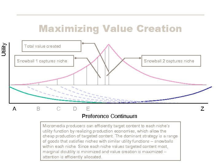 Utility Maximizing Value Creation Total value created Snowball 1 captures niche A B C