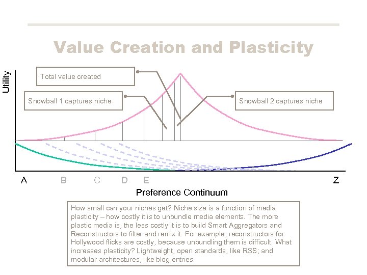 Utility Value Creation and Plasticity Total value created Snowball 1 captures niche A B