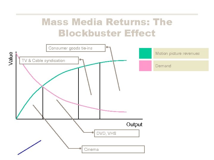 Mass Media Returns: The Blockbuster Effect Value Consumer goods tie-ins Motion picture revenues TV