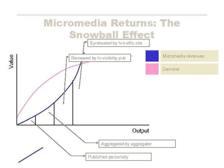 Micromedia Returns: The Snowball Effect Value Syndicated by hi-traffic site Micromedia revenues Reviewed by