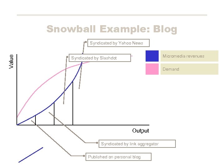 Snowball Example: Blog Value Syndicated by Yahoo News Micromedia revenues Syndicated by Slashdot Demand