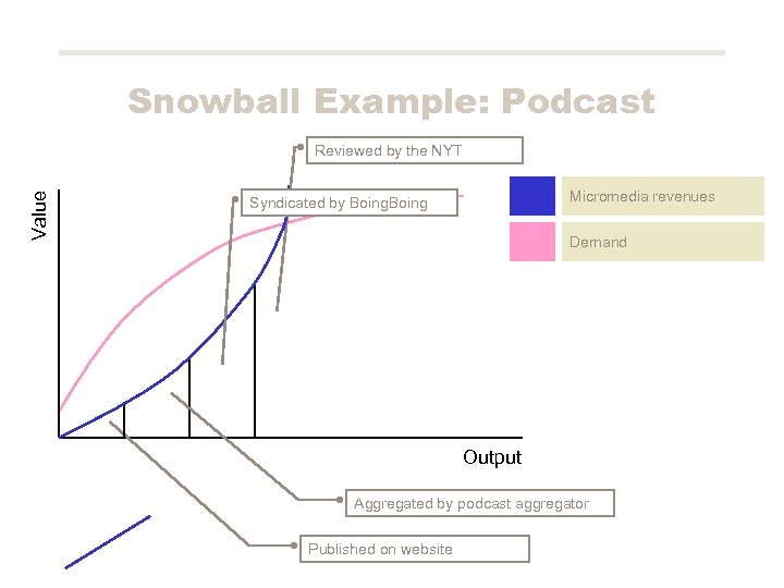 Snowball Example: Podcast Value Reviewed by the NYT Micromedia revenues Syndicated by Boing Demand
