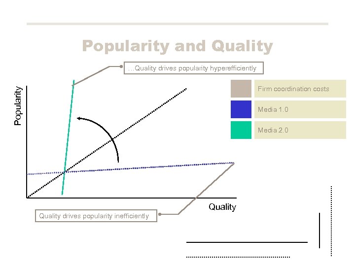 Popularity and Quality …Quality drives popularity hyperefficiently Popularity Firm coordination costs Media 1. 0