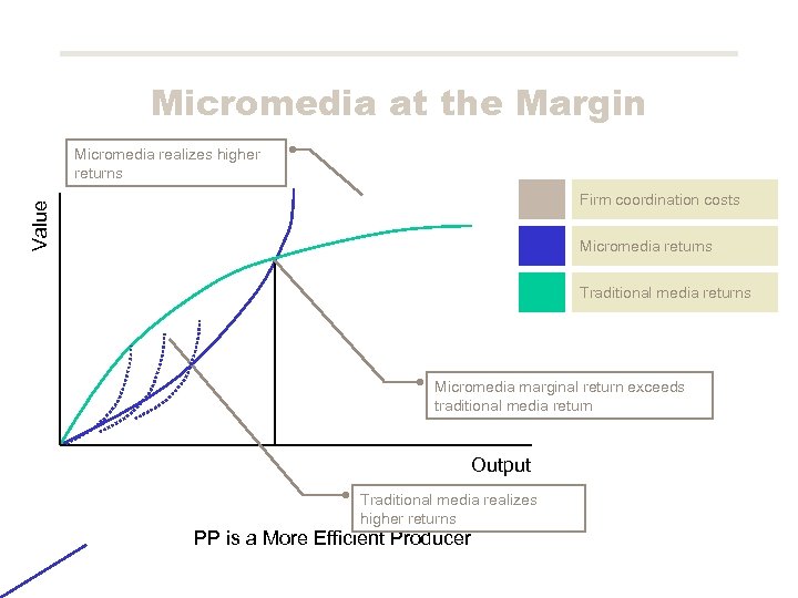 Micromedia at the Margin Micromedia realizes higher returns Value Firm coordination costs Micromedia returns