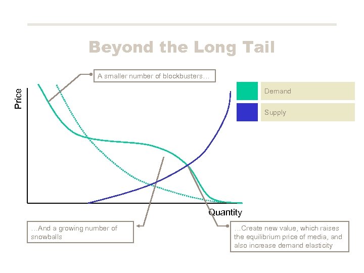 Beyond the Long Tail A smaller number of blockbusters… Price Demand Supply Quantity …And
