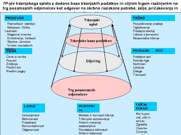7 P-jev trženjskega spleta z dodano bazo trženjskih podatkov in ciljnim trgom razširjenim na