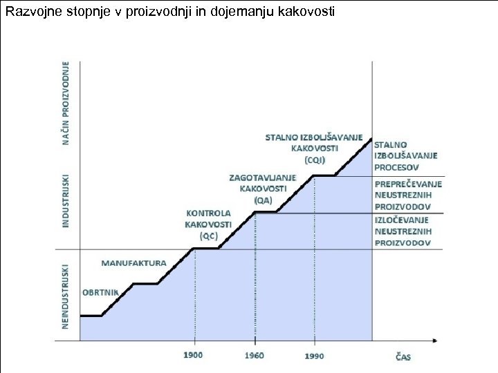 Razvojne stopnje v proizvodnji in dojemanju kakovosti 