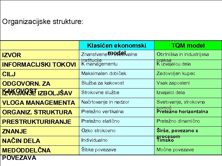 Organizacijske strukture: Klasičen ekonomski model Znanstvene in svetovalne TQM model INFORMACIJSKI TOKOVI institucije K