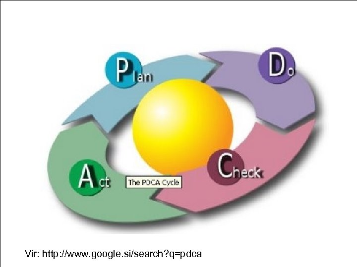 Vir: http: //www. google. si/search? q=pdca 