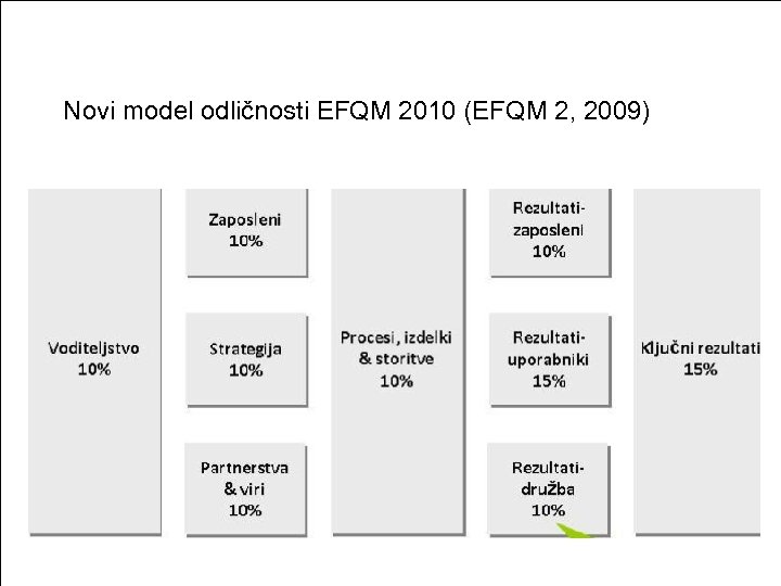 Novi model odličnosti EFQM 2010 (EFQM 2, 2009) 