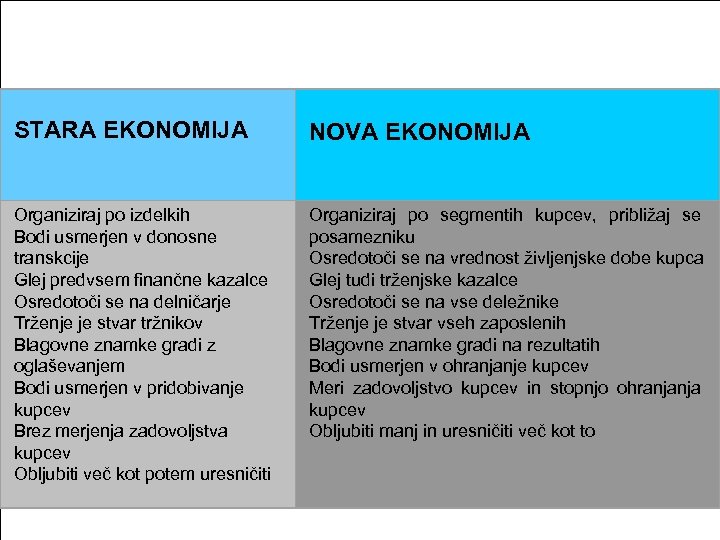  STARA EKONOMIJA Organiziraj po izdelkih Bodi usmerjen v donosne transkcije Glej predvsem finančne