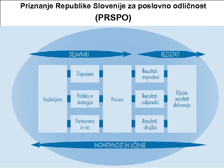 Priznanje Republike Slovenije za poslovno odličnost (PRSPO) 