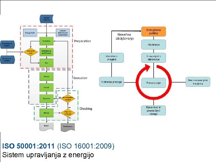 ISO 50001: 2011 (ISO 16001: 2009) Sistem upravljanja z energijo 