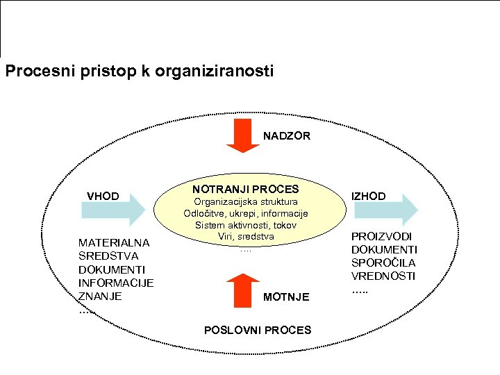 Procesni pristop k organiziranosti NADZOR VHOD MATERIALNA SREDSTVA DOKUMENTI INFORMACIJE ZNANJE …. . NOTRANJI