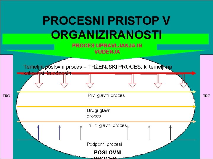 PROCESNI PRISTOP V ORGANIZIRANOSTI SKUPŠČINA DRUŽBE upravljanje NADZORNI SVET PROCES UPRAVLJANJA IN VODENJA =