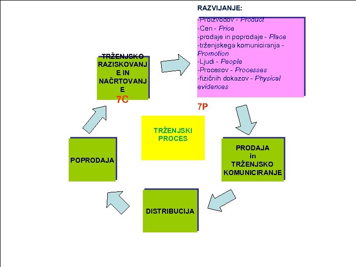 RAZVIJANJE: -Proizvodov - Product -Cen - Price -prodaje in poprodaje - Place -trženjskega komuniciranja