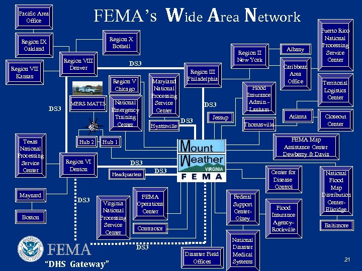 FEMA’s Wide Area Network Pacific Area Office Region X Bothell Region IX Oakland Region