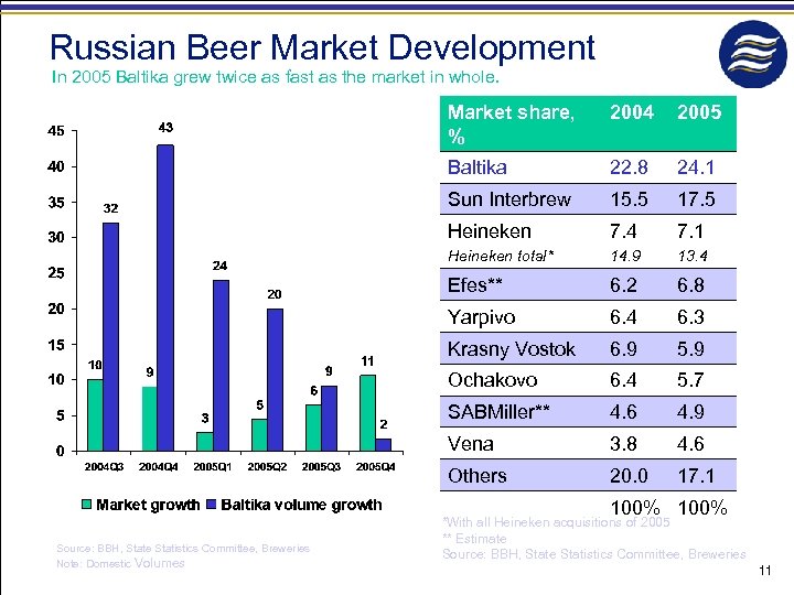 Russian Beer Market Development In 2005 Baltika grew twice as fast as the market