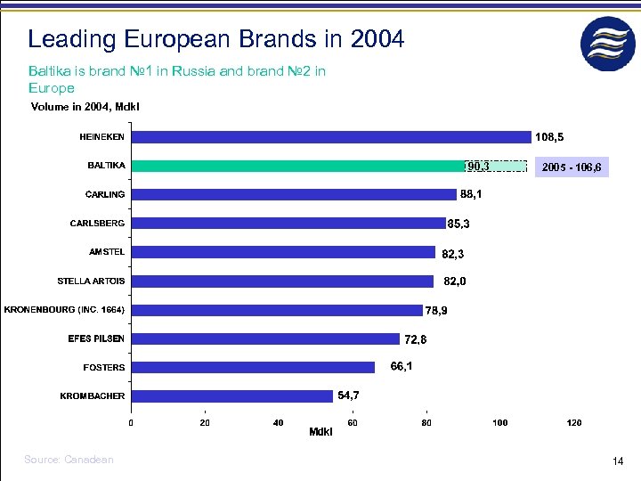 Leading European Brands in 2004 Baltika is brand № 1 in Russia and brand