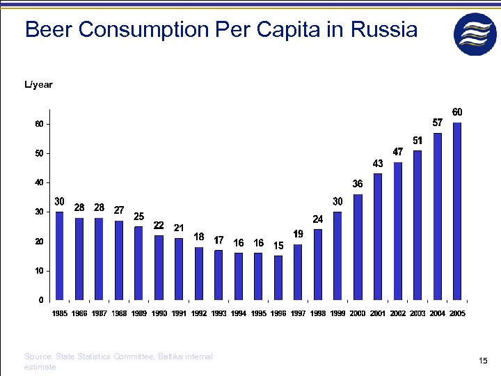 Beer Consumption Per Capita in Russia L/year Source: State Statistics Committee, Baltika internal estimate