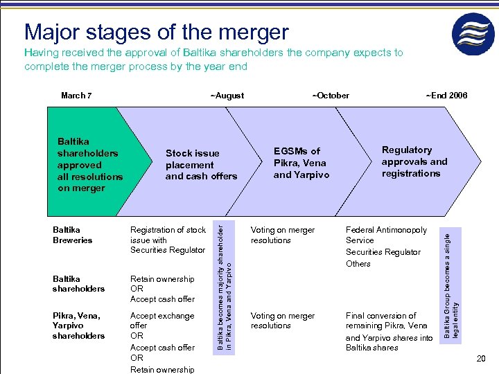 Major stages of the merger Having received the approval of Baltika shareholders the company