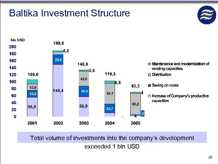 Baltika Investment Structure bln USD 83, 3 Total volume of investments into the company’s