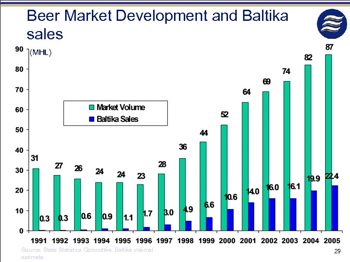 Beer Market Development and Baltika sales (MHL) Source: State Statistics Committee, Baltika internal estimate
