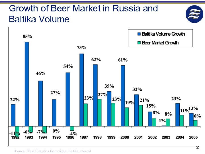 Growth of Beer Market in Russia and Baltika Volume Source: State Statistics Committee, Baltika
