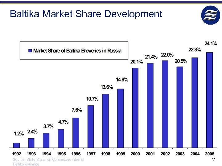 Baltika Market Share Development Source: State Statistics Committee, internal Baltika estimate 31 