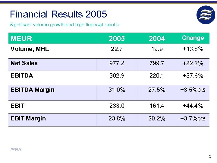 Financial Results 2005 Significant volume growth and high financial results 2005 2004 Change Volume,