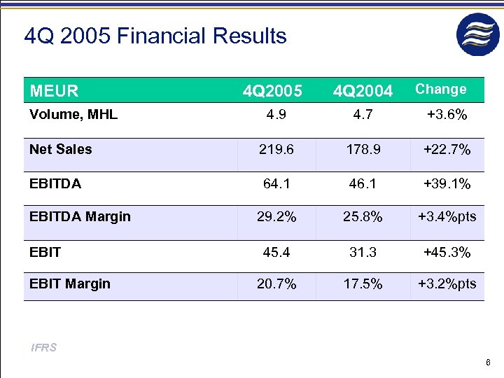 4 Q 2005 Financial Results MEUR Volume, MHL 4 Q 2005 4 Q 2004