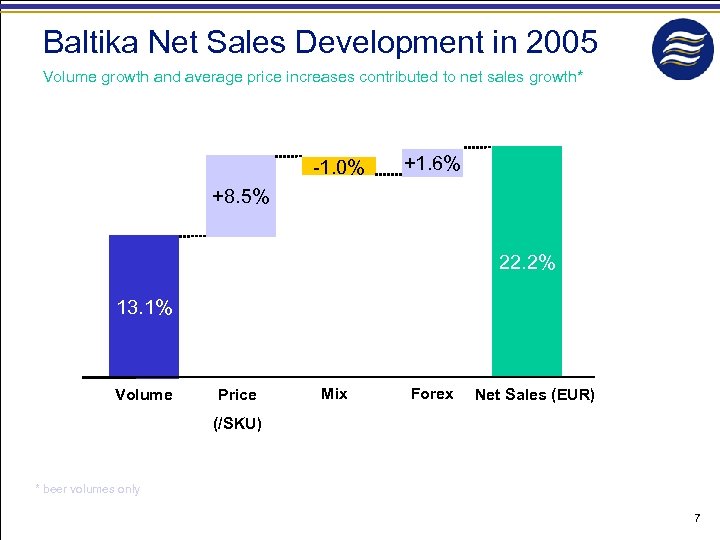Baltika Net Sales Development in 2005 Volume growth and average price increases contributed to
