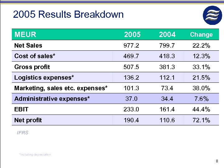 2005 Results Breakdown MEUR 2005 2004 Change Net Sales 977. 2 799. 7 22.