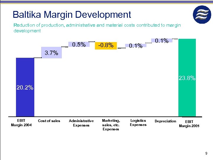 Baltika Margin Development Reduction of production, administrative and material costs contributed to margin development