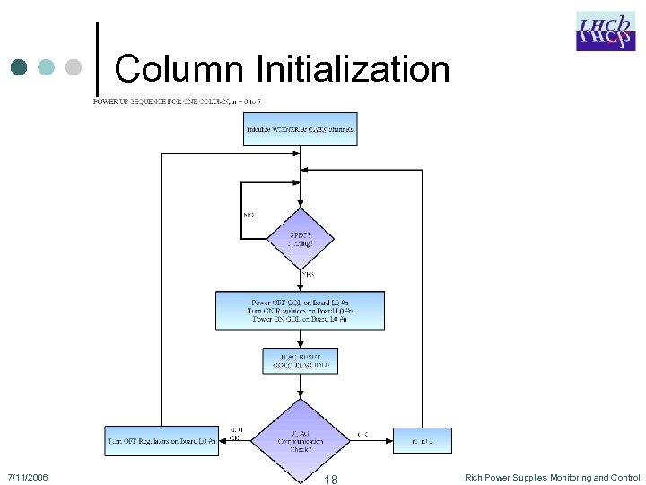Column Initialization 7/11/2006 18 Rich Power Supplies Monitoring and Control 