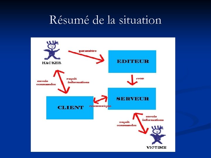Résumé de la situation 