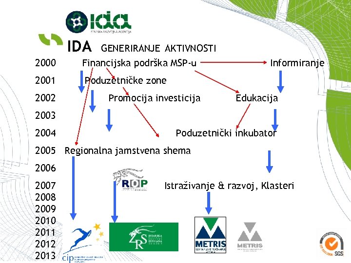 IDA GENERIRANJE AKTIVNOSTI 2000 Financijska podrška MSP-u 2001 Poduzetničke zone 2002 Promocija investicija Informiranje