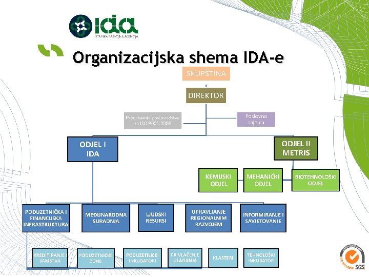 Organizacijska shema IDA-e 