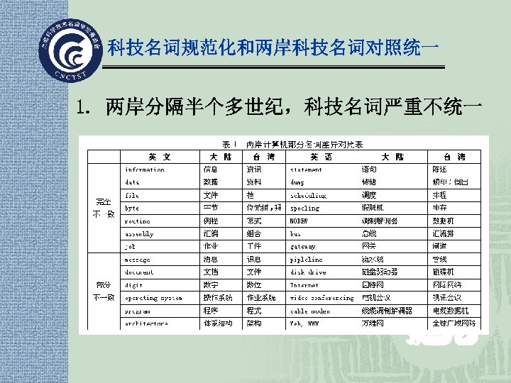 科技名词规范化和两岸科技名词对照统一 1. 两岸分隔半个多世纪，科技名词严重不统一 