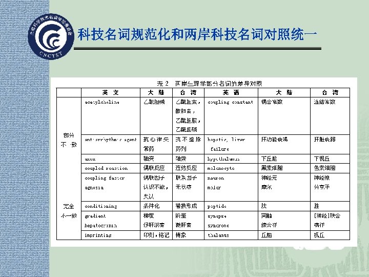 科技名词规范化和两岸科技名词对照统一 