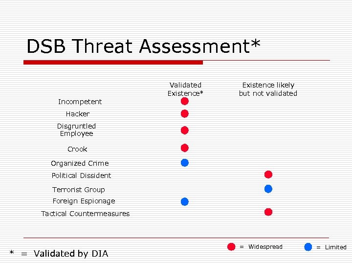 DSB Threat Assessment* Validated Existence* Existence likely but not validated Incompetent Hacker Disgruntled Employee