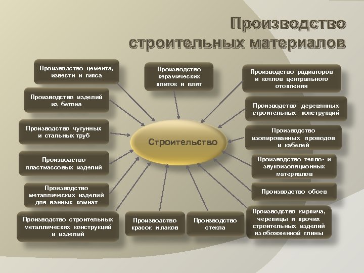 Производство продукции относится к