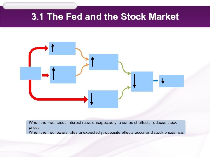 3. 1 The Fed and the Stock Market When the Fed raises interest rates