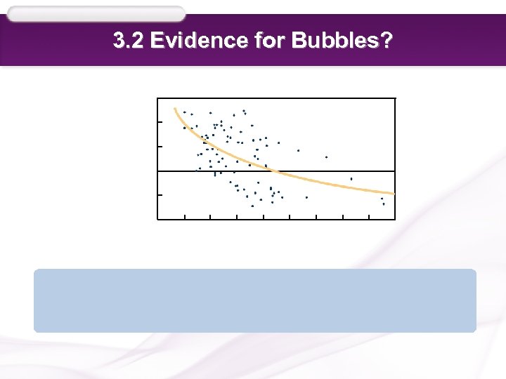 3. 2 Evidence for Bubbles? Each point in this graph represents a year between