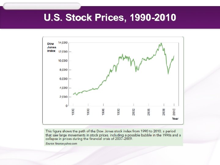 U. S. Stock Prices, 1990 -2010 